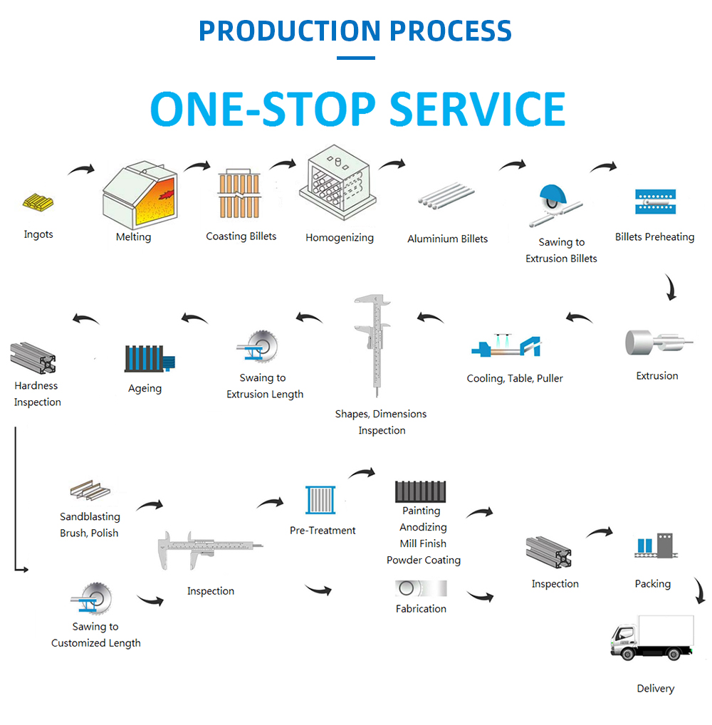 Productieproces
